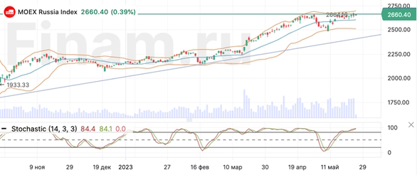 На мировых рынках нет единой динамики